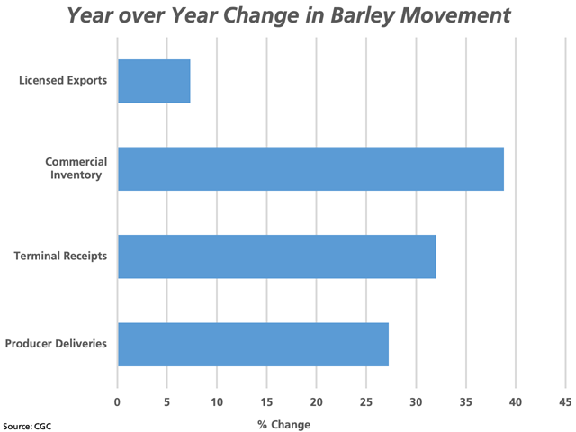 This chart focuses on the percent change in licensed exports for barley, the commercial stocks of barley held, producer deliveries and terminal unloads from 2017-18 to 2018-19 as of week 12. (DTN graphic by Cliff Jamieson)